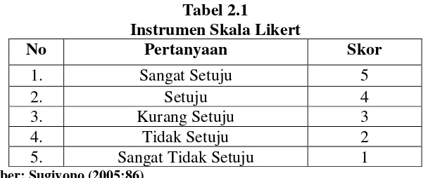 Tabel 2.1 Instrumen Skala Likert 