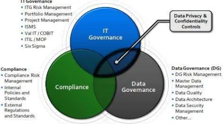Gambar 1.Konsep tata kelola TI, tata kelola data, dan kepatuhan berhubungan satu sama lain [12] 