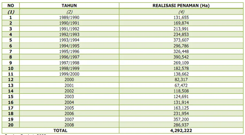 Tabel 4: Realisasi Penanaman IUPHHK-HTI, Periode Tahun 1989 – 2008 