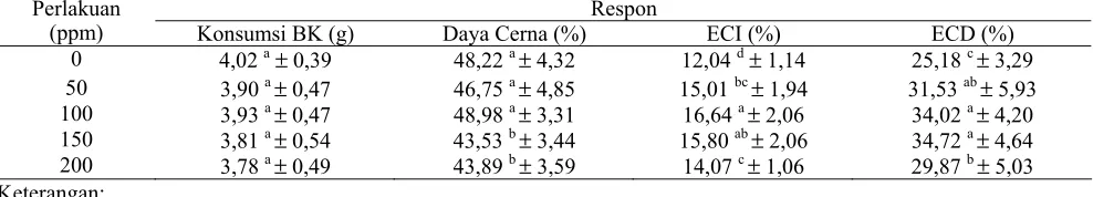 Tabel 1. Konsumsi BK pakan, daya cerna, ECI dan ECD selama instar V dari larva yang diberi berbagai taraf giberelin dalam pakan buatan (x ±SD)  