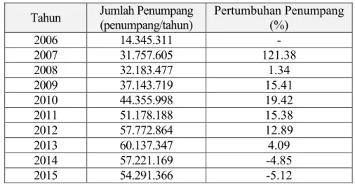 Tabel 4.6 Jumlah penumpang Bandara Soekarno-Hatta 