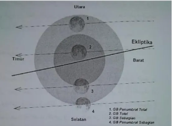 Gambar 2. 1 Gerhana Bulan 