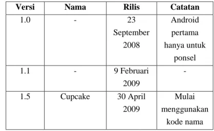 Tabel 2. 2 Versi Android 