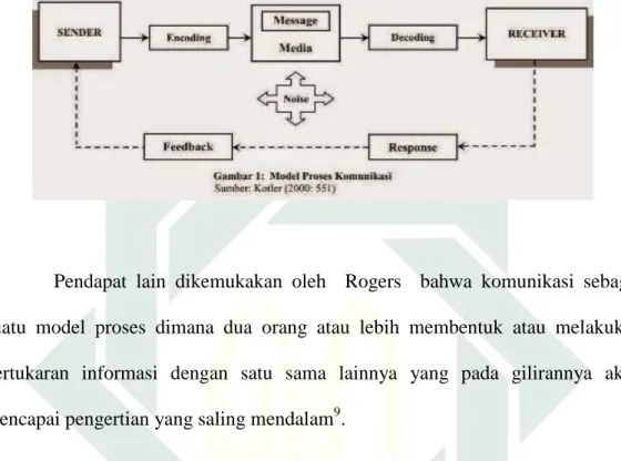 GAMBAR 2.1 PROSES KOMUNIKASI 