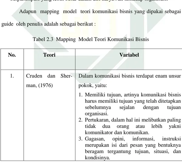 Tabel 2.3  Mapping  Model Teori Komunikasi Bisnis 