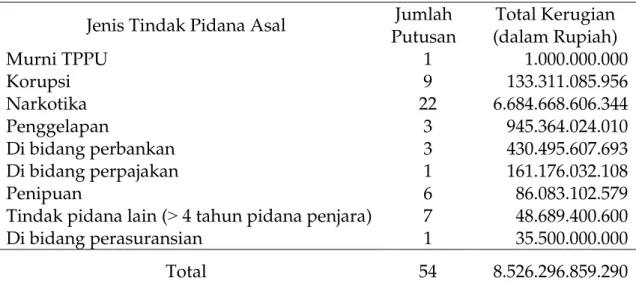 Tabel 1. Jumlah Kerugian yang Ditaksir 