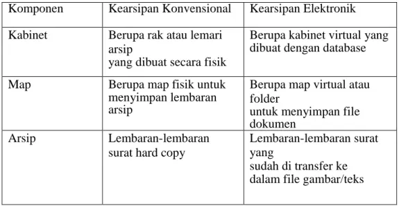 Tabel 2.2 Perbedaan Komponen Kearsipan Konvensional dan Elektronik  Komponen  Kearsipan Konvensional  Kearsipan Elektronik 