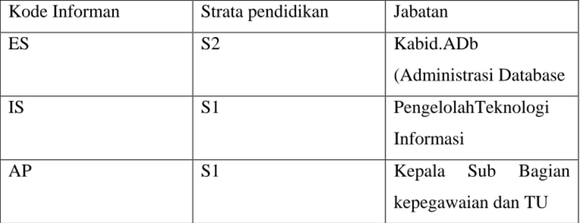 Tabel 3.1  Informan yang akan diwawancara  Kode Informan   Strata pendidikan  Jabatan  