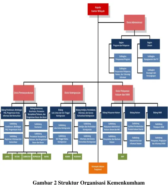 Gambar 2 Struktur Organisasi Kemenkumham 