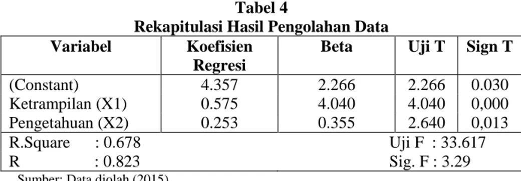 Tabel 2  Hasil Uji Reliabilitas  Case Processing Summary 