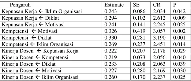 Tabel 1:  Hasil Perhitungan Analisis SEM dan Pengujian Hipotesis 