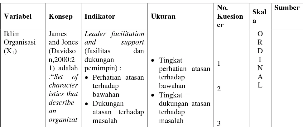 Tabel 3.2 Operasionalisasi Variabel Penelitian 