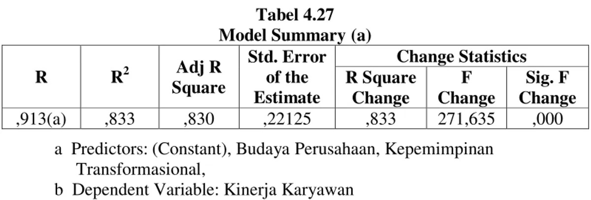Tabel 4.27  Model Summary (a) 