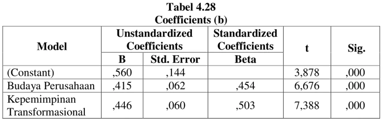 Tabel 4.28  Coefficients (b)  Model  Unstandardized Coefficients  Standardized Coefficients  t   Sig