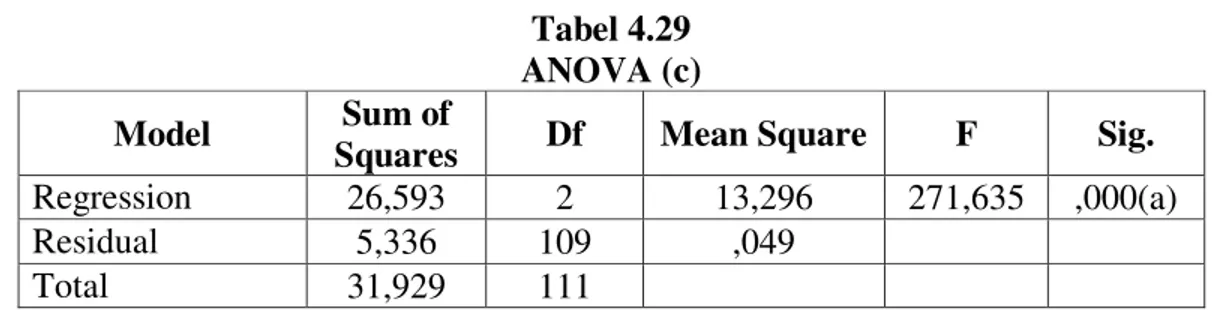 Tabel 4.29  ANOVA (c) 
