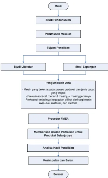 Gambar 1. Metodologi Penelitian 