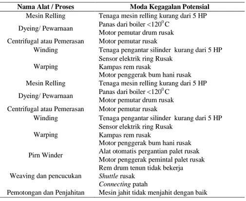 Tabel 2. Moda Kegagalan Potensial produk sarung tenun PT. Asaputex Jaya Tegal 
