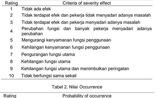 Tabel 2. Nilai Occurrence 