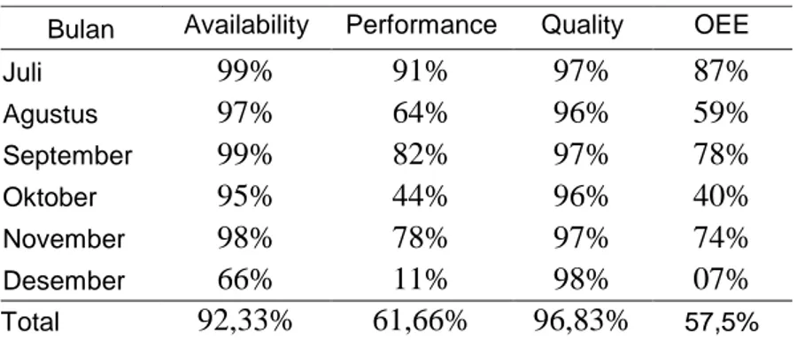Tabel 4. Nilai OEE Mesin Roughing Stand  Bulan  Availability   Performance   Quality  OEE 