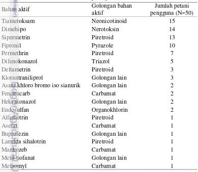 Tabel 8  Pestisida yang digunakan petani di lima kecamatan Kabupaten Pekalonga  