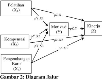 Diagram jalur adalah alat untuk melukiskan  secara  grafis,  struktur  hubungan  kausalitas  antar  variabel  independen,  intervening  (intermediary)  dan  dependen