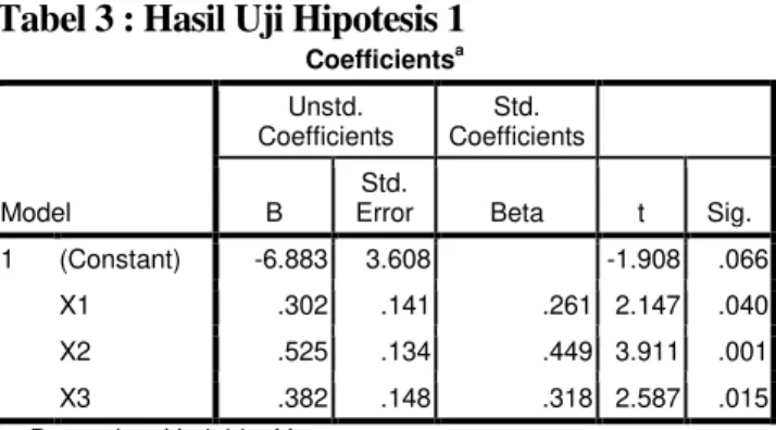 Tabel 3 : Hasil Uji Hipotesis 1 