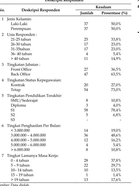 Tabel 1  Deskripsi Responden 