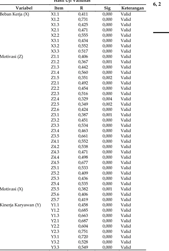 Tabel 2  Hasil Uji Validitas  