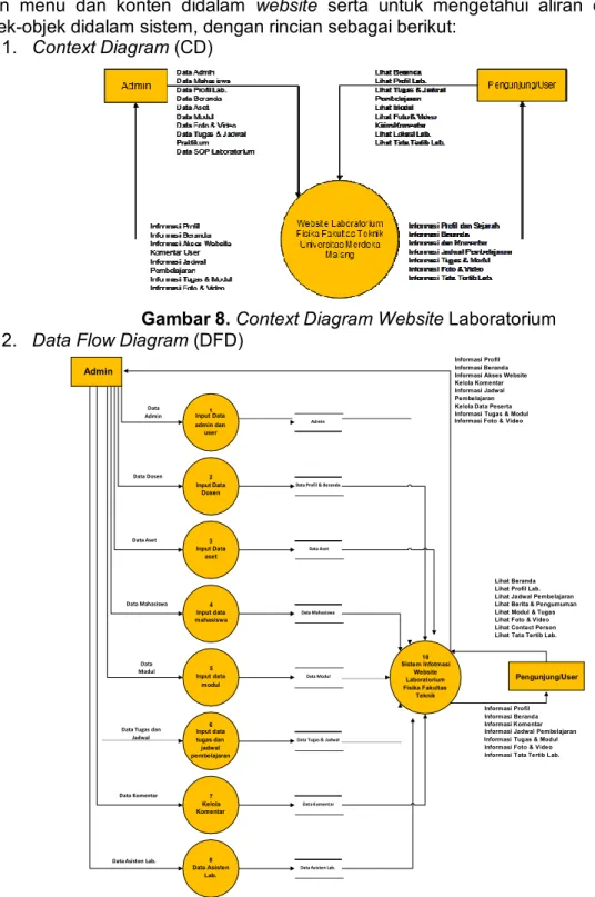 Gambar 8. Context Diagram Website Laboratorium  2.  Data Flow Diagram (DFD) 