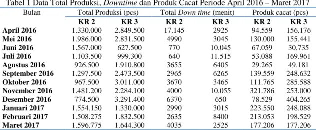 Tabel 1 Data Total Produksi, Downtime dan Produk Cacat Periode April 2016 – Maret 2017  Bulan  Total Produksi (pcs)  Total Down time (menit)  Produk cacat (pcs) 