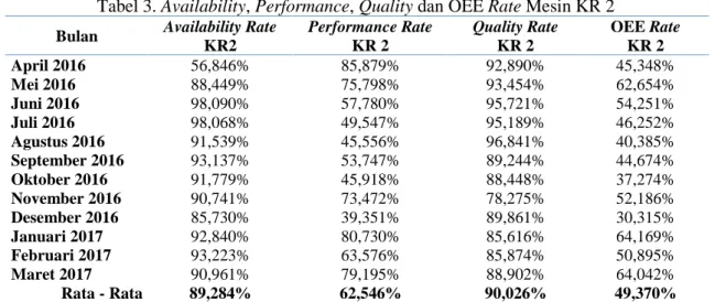 Tabel 3. Availability, Performance, Quality dan OEE Rate Mesin KR 2  Bulan  Availability Rate  