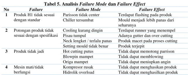 Tabel 5. Analisis Failure Mode dan Failure Effect 