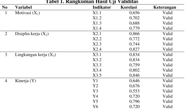 Tabel 1. Rangkuman Hasil Uji Validitas 