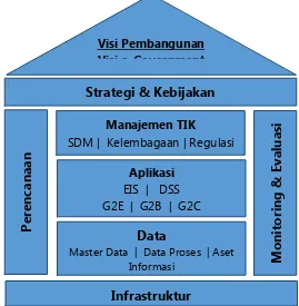 Gambar  1. Arsitektur e-Government  