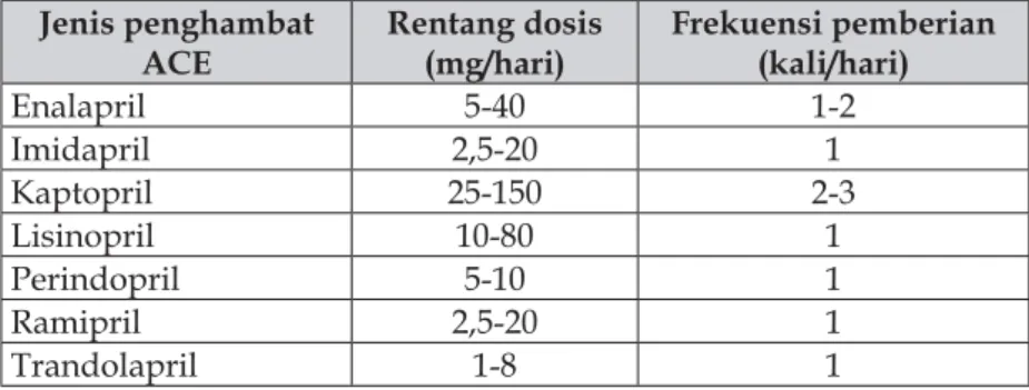 Tabel 2.4. Jenis dan Dosis Penghambat ACE 22-24