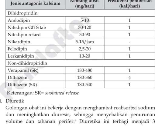 Tabel 2.6. Jenis dan Dosis Antagonis Kalsium  22-24