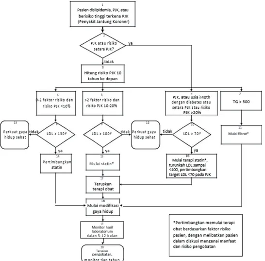 Gambar 3.2. Algoritma Penatalaksanaan Dislipidemia (ICSI) 7  (satuan trigliserida  dan LDL dalam mg/dl)