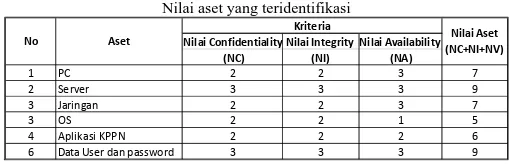 Tabel 2. Nilai aset yang teridentifikasi 