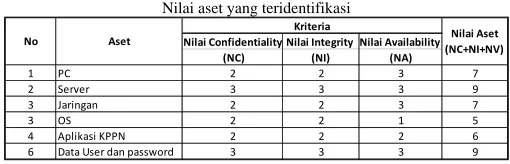 Tabel 2. Nilai aset yang teridentifikasi 