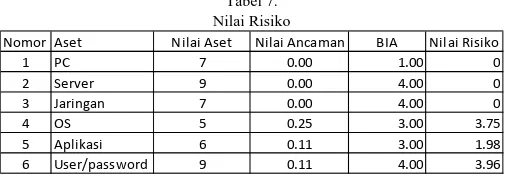 Tabel 7. Nilai Risiko