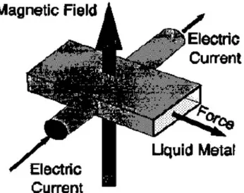 Gambar 2.10. Prinsip Pompa Elektromagnetik 