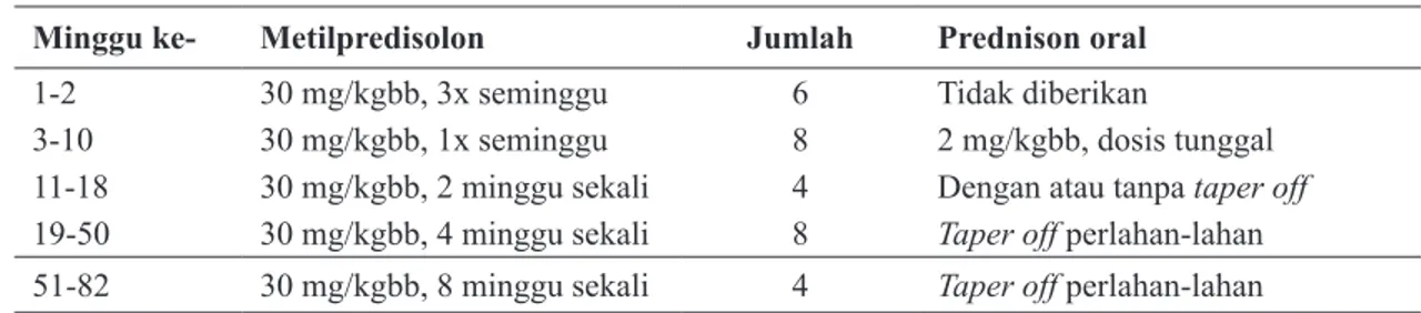 Tabel 1.  Protokol metilprednisolon dosis tinggi (Mendoza et al.,) 11