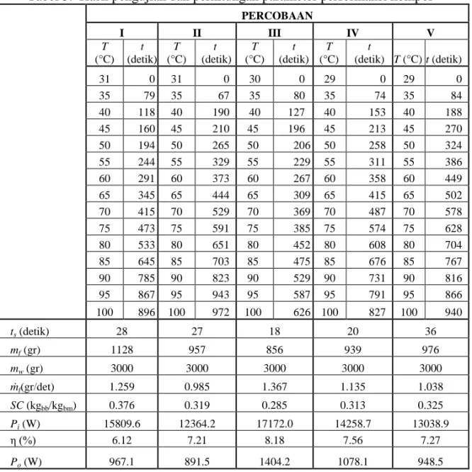 Tabel 3.  Hasil pengujian dan perhitungan parameter performansi kompor 