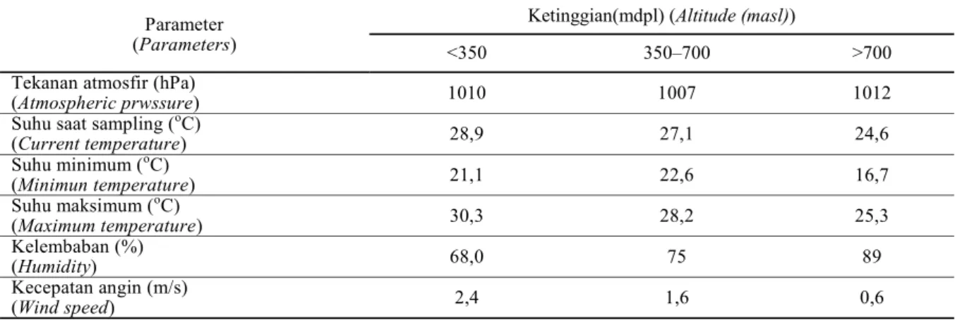 Tabel  3.  Parameter  lingkungan  pada  setiap  ketinggian  tempat  tumbuh  (Environmental  parameters  at       different altitudes) 