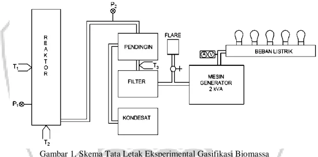 Gambar 1. Skema Tata Letak Eksperimental Gasifikasi Biomassa 