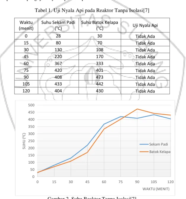 Tabel 1. Uji Nyala Api pada Reaktor Tanpa Isolasi[7] 