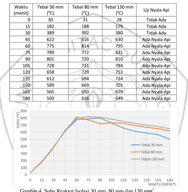 Tabel 3. Pengujian Reaktor dengan Variasi Ketebalan Isolasi Menggnakan Biomassa  Teperung Kelapa[7]  Waktu  (menit) Tebal 30 mm (0C) Tebal 80 mm (0C) Tebal 130 mm 