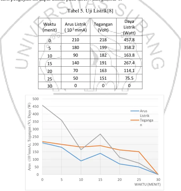 Tabel 5. Uji Listrik[8] 