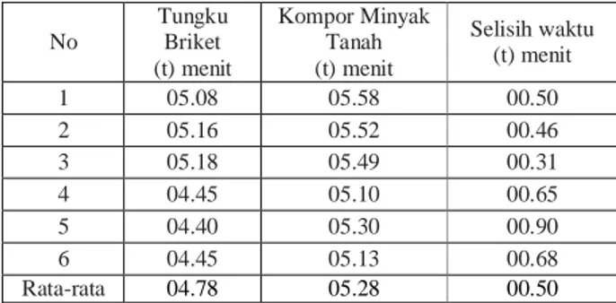 Tabel 1. Hasil Pengujian perbandingan waktu yang dibutuhkan penggunaan kompor  minyak tanah dan tungku berbahan bakar briket 