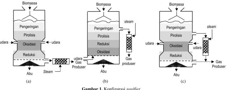Gambar 1. Konfigurasi gasifier 